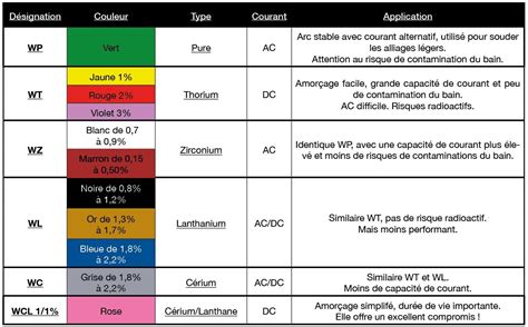 tige de cérium|Les différents types d’électrodes utilisés en soudage TIG orbital.